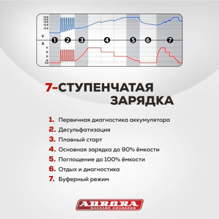 Зарядное устройство Aurora Sprint 10D